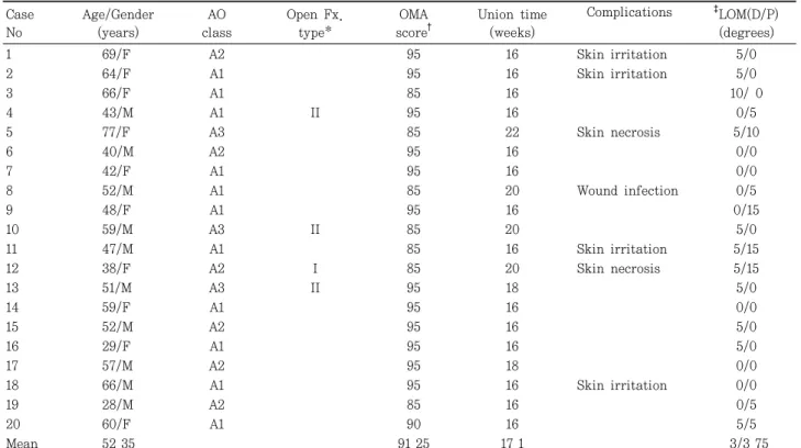 Table  1.  Summary  of  Extra-Articular  Fracture  Case
