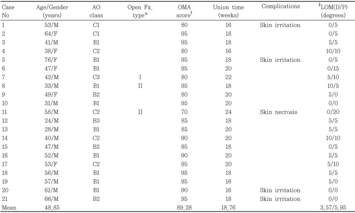 Table  2.  Summary  of  Intra  Articular  Fracture  Case