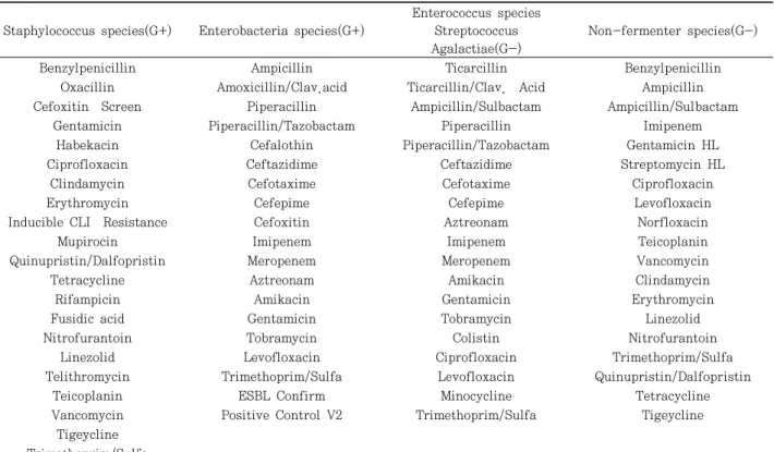 Table  2.  Combination  of  Antibiofics  using  Antibiotics  Sensitivitiy  Test  according  to  Organism 