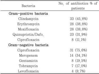 Table  5.  Number  of  Most  Sensitive  Antibiotics  from  Antibiotics  Sensitivity  Test