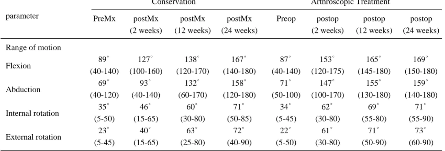 Table 4. Range of motion after arthroscopic &amp; conservative treatment