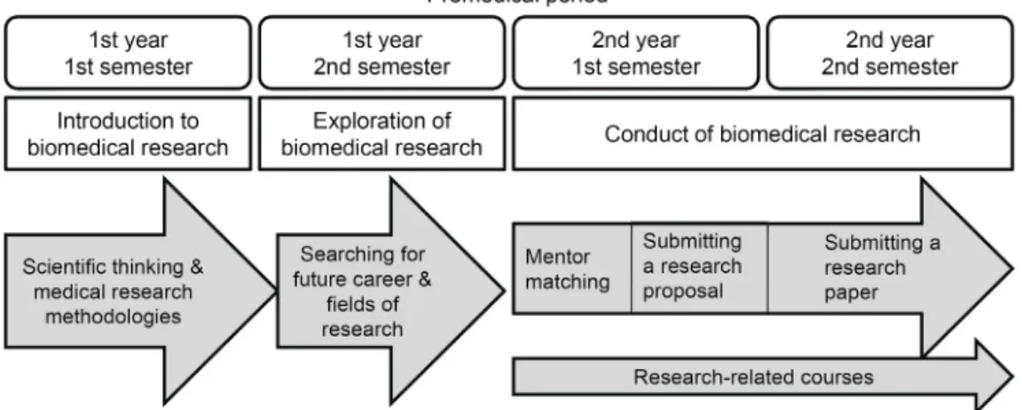 Figure 1. Overview of biomedical research program. ‘의생명연구과정’이라는 이름의 학생연구과정을 시행하고 있다. 연구능력을 가진 인재를 양성하고 , 다양한 진로에 대한 경험 기회를 제공하는 것을 목표로 한다