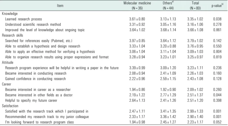 Table 3. Educational effect and learning satisfaction