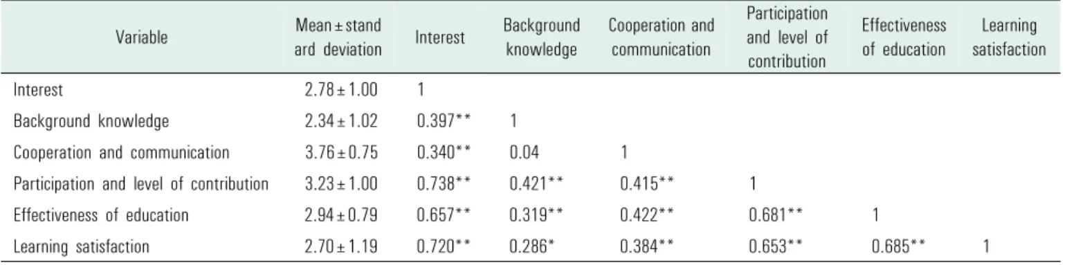 Table 4. Correlation between student factors and effectiveness of education/learning satisfaction