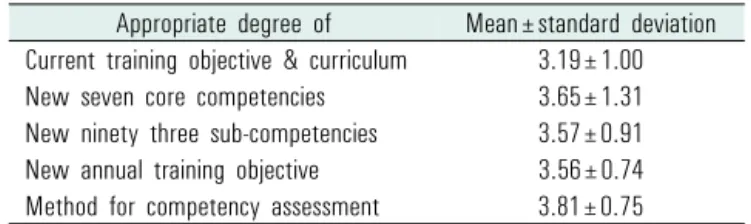 Table 1. Summary of responses from training director survey별 교과과정은 정신병리학, 생물학적 기초이론, 정신약물학, 소아정신의학 등 정신의학의 여러 교과항목이 연차별로 나누어져 있으나 해당 교과에 대한 표준적인 수련기간, 교육내용, 평가방법이 나타나 있지 않다