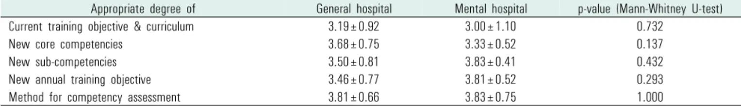 Table 3. Comparisons of responses toward competency-based curriculum from training directors of hospitals survey according to hospital type