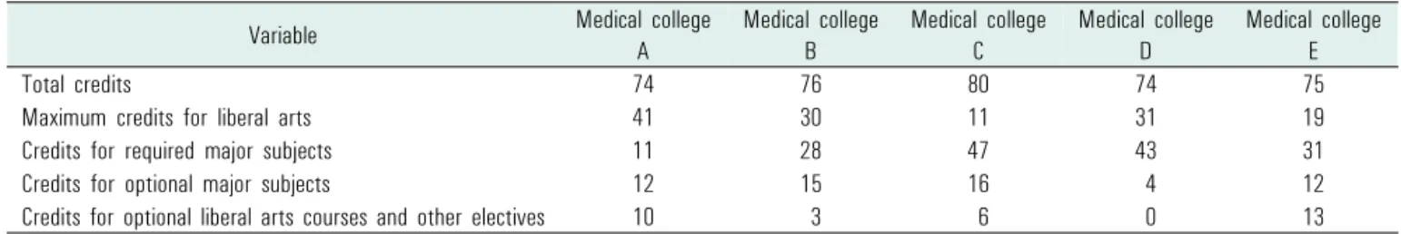 Table 1. Credit system of the premedical educational curriculum
