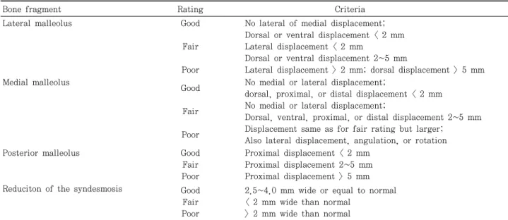 Table  2.  Roentgenographic  Criteria  used  to  evaluate  the  Quality  of  Reduction