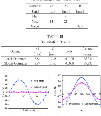 Fig.  4.  End  effect  force  and  Cogging  force    Fig.  5.  Design  parameters To  optimize  the  end  effect  force,  there  are  two  variables    ,    which  are  described  in  Fig