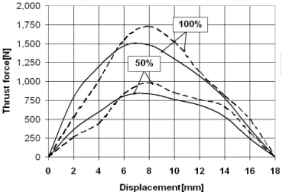 Fig.  5  Comparison  of  calculated  and  measured  thrust  force  at  mmf  50%  and  100%  (solid  line:  measured  results,  dotted  line:  calculated  results)