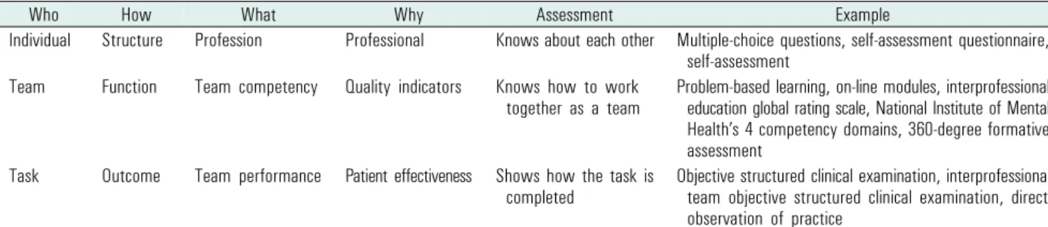 Table 1. Assessment matrix 2)  Interdisciplinary  team