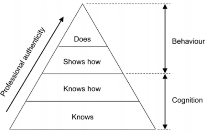 Figure 1. Miller’s pyramid of learning principles.