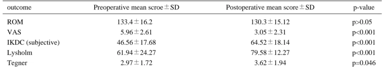 Table 2. Average preoperative and postoperative clinical outcomes