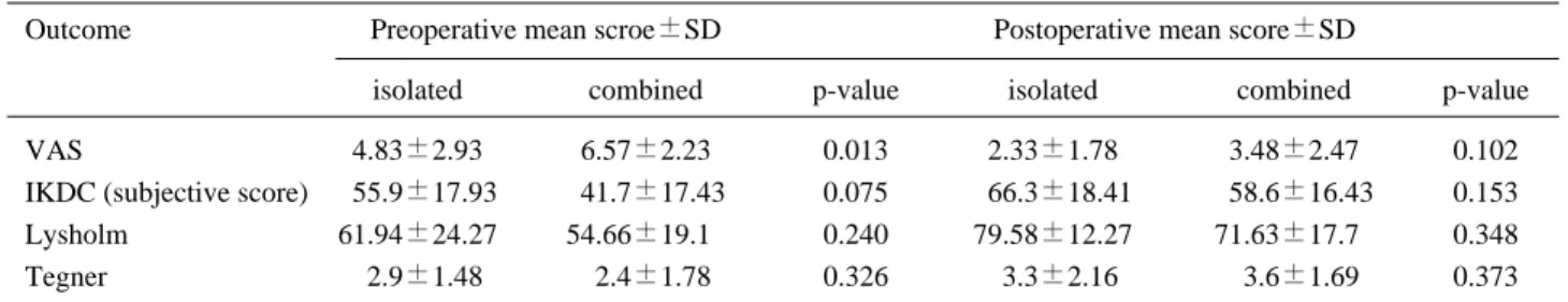 Table 5. Comparison of outcome score between patients with isolated (n=18) and combined (n=34) lesions