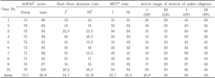 Table  1.  Results  of  Cases Case No