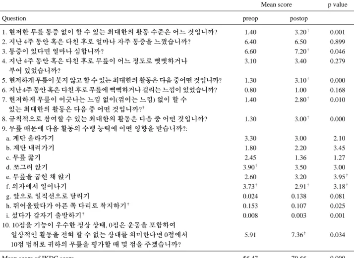 Table 2. Analysis of questions on 2000 IKDC subjective knee score*