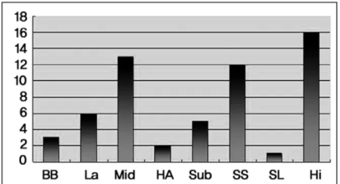 Table 2. Comparison of Two Subgroups: Initial Dislocation before 40 (Group A) and after 40 years (Group B)
