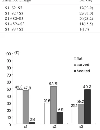 Table 1. Pattern of change of acromial type