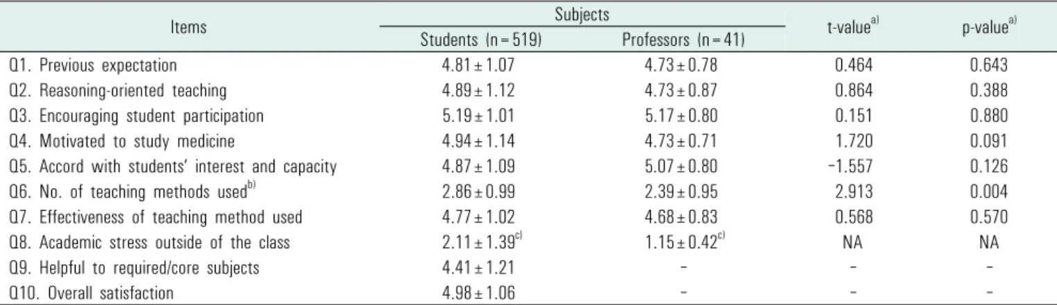 Table 2. Course evaluation (multiple choice)