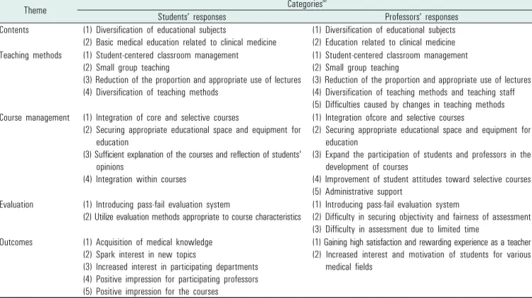 Table 5. Open-ended responses