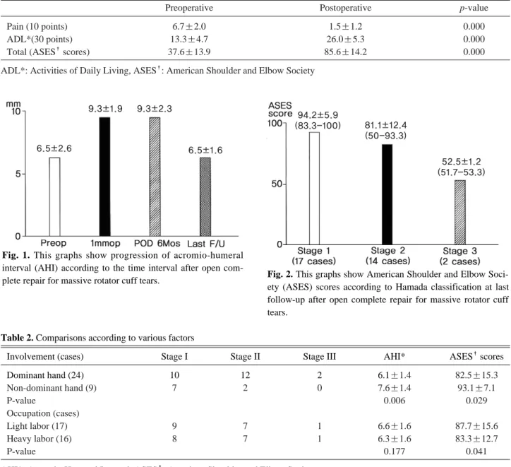 Fig. 1. This graphs show progression of acromio-humeral interval (AHI) according to the time interval after open 