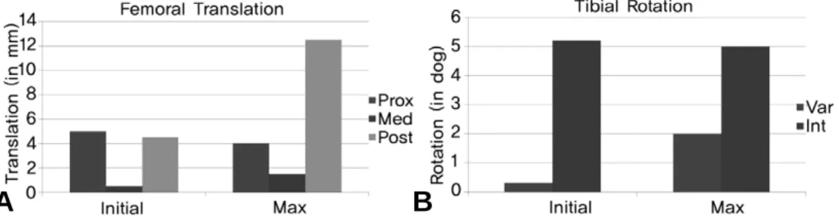 Fig. 4. Six degrees of freedom kinematic results during kneeling activity for (A) femoral translation and (B) tib- tib-ial rotation as functions of flexion