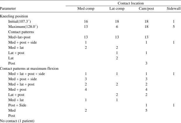 Table 2. Instances and patterns of articular contact during kneeling