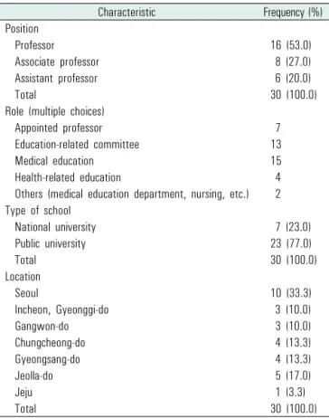 Table 1. Characteristics of participants을 향상시키고, 환자들의 건강성과, 환자진료와 안전 등을 향상시키며, 동시에 입원 기한을 줄이고, 임상적 오류율을 감소시키는 등의 결과를  가져온다고  보고되고  있다[4].앞서 살펴본 바와 같이 여러 측면에서의 보건의료 전문직종의 전문직 간 교육의 필요성과 이점을 미루어 고려하였을 때 전문직 간 교육은 의료의 질과 환자의 건강성과를 향상시키는 데 필수적이며 그에 따른 연구는 매우 중