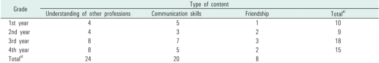 Table 2. Frequencies as a function of curriculum content and grade of interprofessional education in medical schools