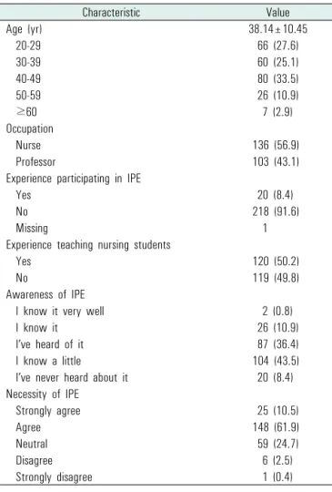 Table 1. General characteristics of participants (N=239)4)  전문직  간  교육의  실행방안전문직 간 교육의 실행방안에 대해서는 연구자가 문헌고찰을 통해 문항을 개발하였으며, 전문직 간 교육이 필요하다고 생각하는 시기, 교과목, 분야, 전문직 간 교육의 장애요인과 갈등요인, 학습성과의 5문항으로 구성되었다