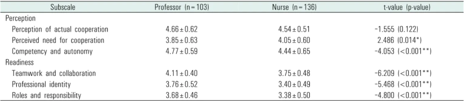 Table 2. Perception of and readiness for interprofessional education (N=239)