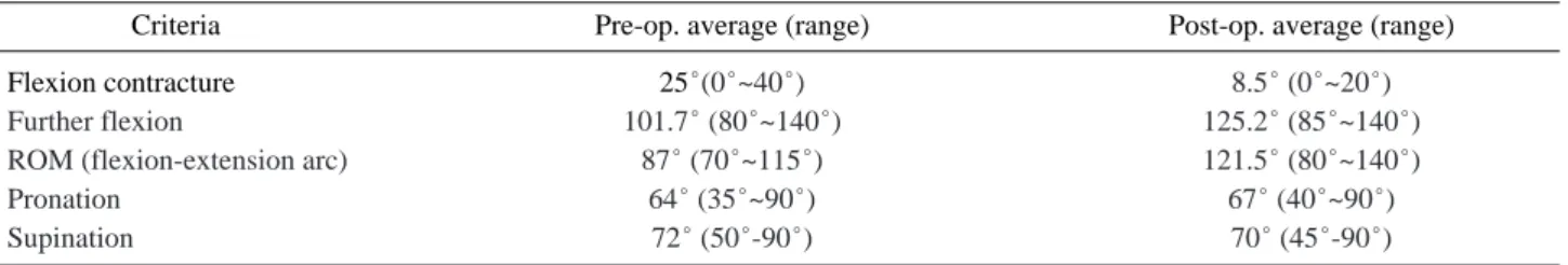 Table 1. Results of ROM