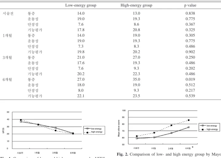 Table 2. Comparison of clinical outcome by subset of Mayo elbow score