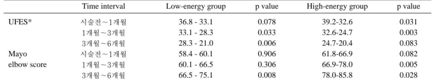 Table 3. Comparison of clinical outcome by time interval