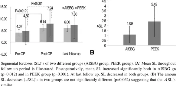 Fig. 5. Segmental lordoses (SL)’s of two different groups (AISBG group, PEEK group). (A) Mean SL throughout the follow up period is illustrated
