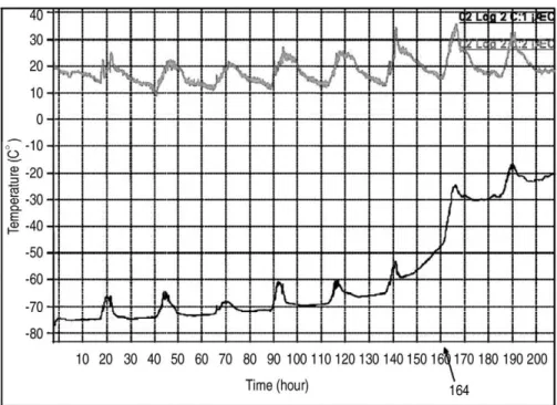 Fig. 3. The temperature inside of the transportation container (dry ice within Styrofoam) maintained -40�C until 164 hours after initial departure under the ambient air temperature between 10�C and 35�C.