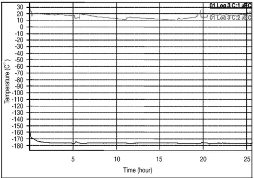 Fig. 4. The temperature inside of the cryo shipper (Liquid Nitrogen) maintained between -175�C and -177�C, until 3.25 days after initial departure.