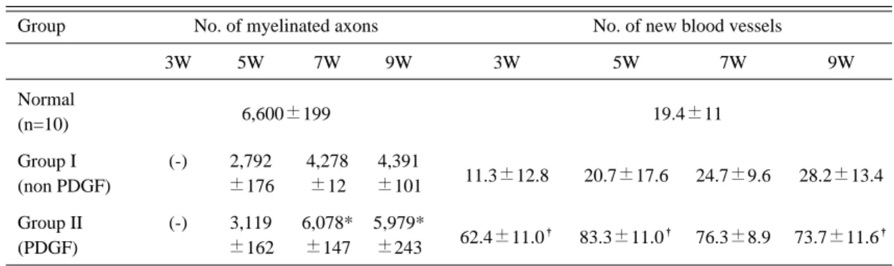 Table 2. Number of myelinated axons and blood vessels at the mid-cross section of the regenerated nerve (mean±SD)