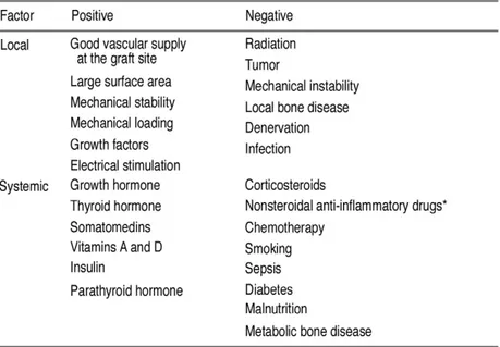 Fig. 8. Local and systemic factors influencing graft incorporation 29)