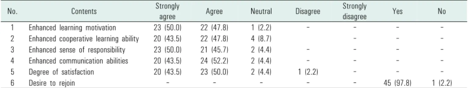 Table 1. Participants’ satisfaction in learning community