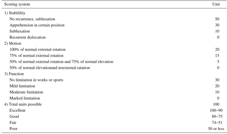 Table 1. Functional grading system of Rowe and Zarins