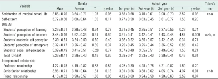 Table 2. Differences in satisfaction of school life, self-esteem, perception of educational environment of medical school, and interpersonal relationships by  gender and school year