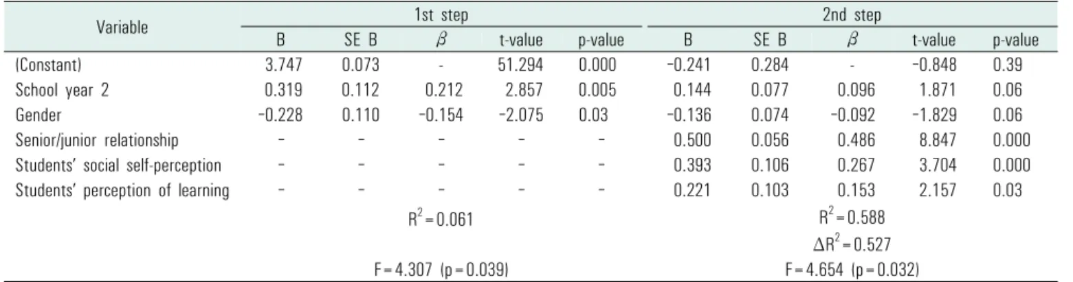Table 3. Factors affecting increase of satisfaction of medical school life by multiple regression analysis나타났다(Table  2).