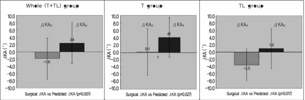 Fig. 2. Comparison of the kyphotic angle (KA) progression (ΔKA) in the subgroups: thoracic (T), thoracolumbar (TL), and combined (T+TL) groups