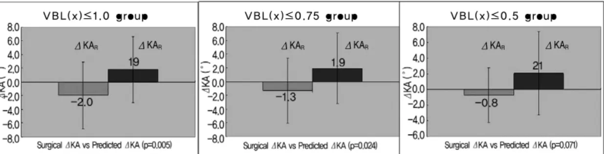 Fig. 3. Comparison of the ΔKA by the preoperative KA (KA Pre ) subgroups. For the subgroups of ‘KA Pre ≤30�’,