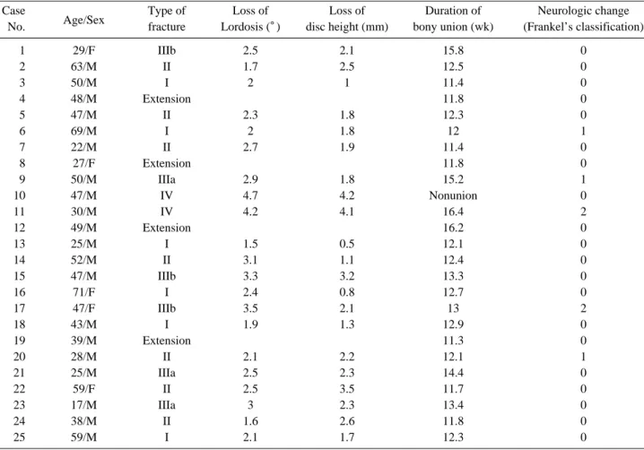 Table 2. Data on 25 patients with tear drop fracture of the cervical spine Case 