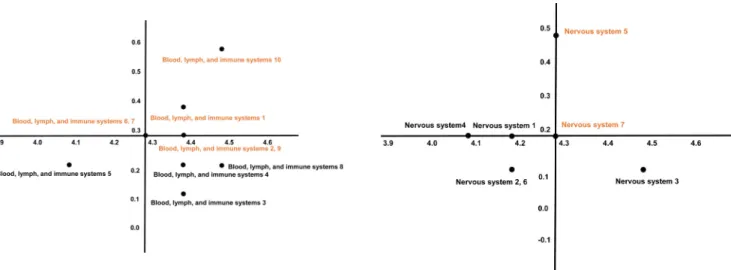 Table 11. Results of learning needs in nervous system