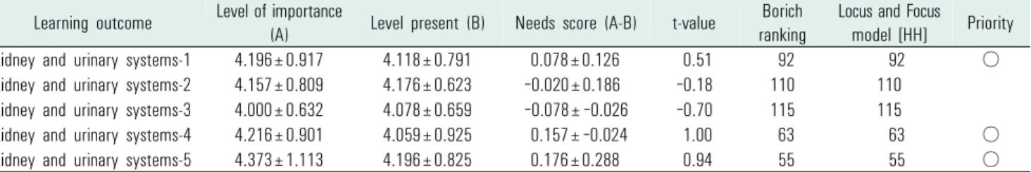 Table 18. Results of learning needs in kidney and urinary systemsFigure 16. The Locus for Focus model in musculoskeletal system.