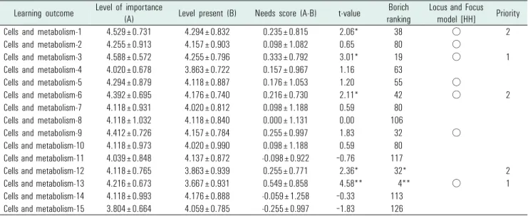 Table 2. Results of learning needs in cells and metabolism