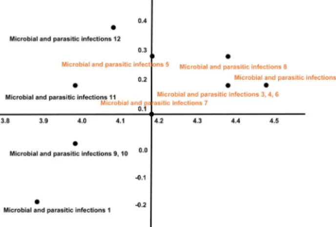 Table 9. Results of learning needs in microbial and parasitic infections